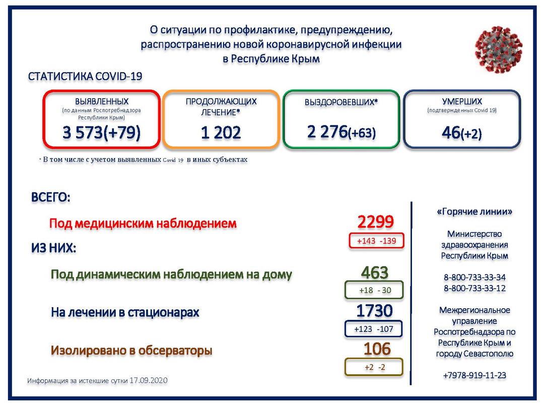 Два пациента скончались от коронавируса в Крыму за сутки
