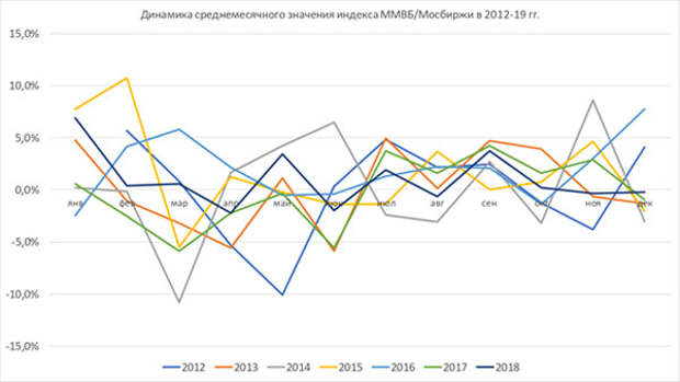 Динамика среднемесячного значения индекса МосБиржи