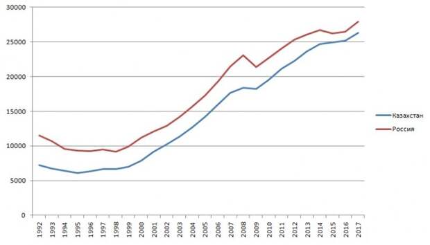 Цена свободы: что случилось с экономикой стран СНГ за 27 лет