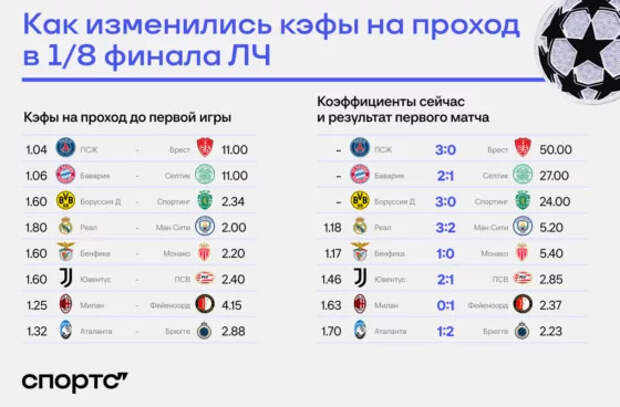 «Реал» – снова в фаворитах ЛЧ, но нужно пройти «Сити». Как за неделю поменялись шансы?