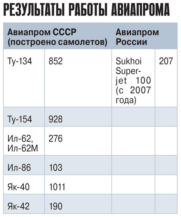 Очередная реформа Сердюкова грозит похоронить надежды отечественного авиастроения
