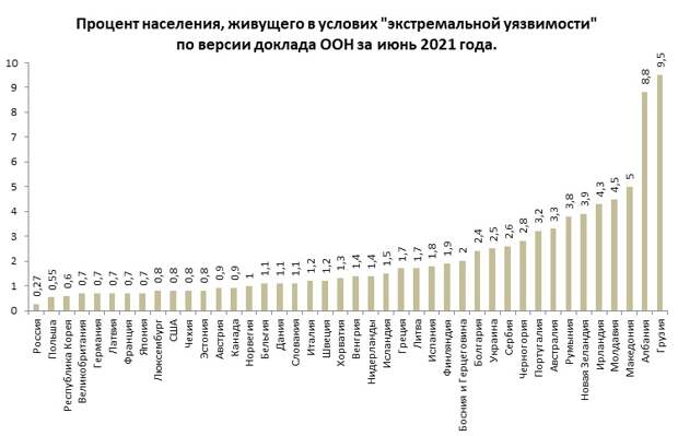 Россия единственная страна в мире, в которой победили голод