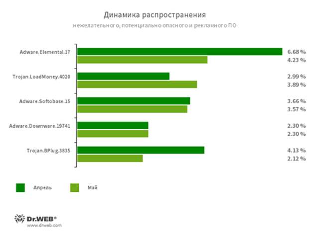 По данным сервиса статистики «Доктор Веб» #drweb