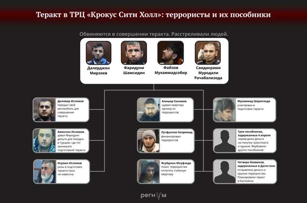 Теракт в Крокус Сити Холл террористы и их пособники
