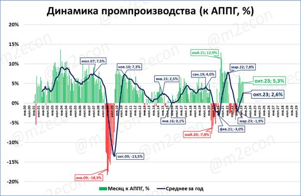 Росстат опубликовал данные по промпроизводству. Напомним, что промпроизводство в России — это около 30% ВВП. В октябре 2023 года индекс промпроизводства составил 136% к уровню 2014 года.-3