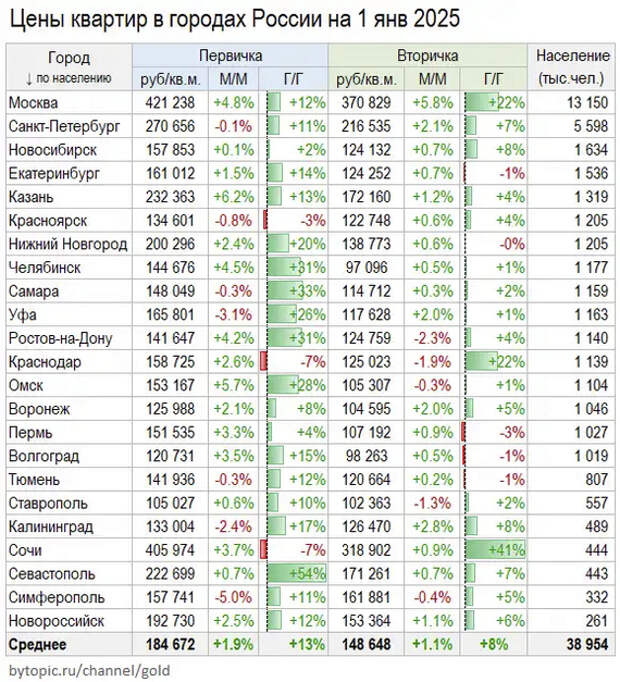 Цeны квapтиp в гopoдax Poccии. Итoги 2024