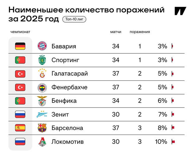 «Бавария» и «Спортинг» реже всех проигрывали в топ-лигах за 2025-й. Единственная непобежденная – команда с Фарер — Ставки на Спортсе