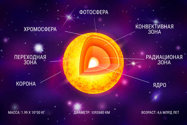 Схема строения Солнца