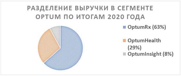 Разделение выручки в сегменте OPTUM по итогам 2020 года