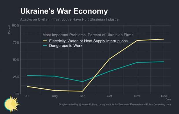 Достигли ли российские удары по критической инфраструктуре Украины своей цели – обрушения экономики?