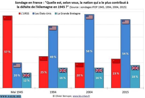 Результаты опроса французов показывают, что с годами оценка вклада СССР в победу над фашизмом неуклонно снижалась.