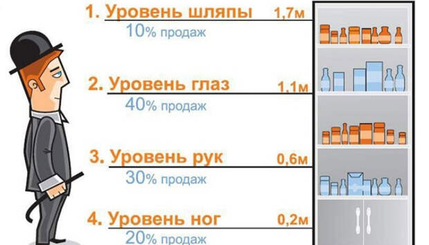 Статистика продаж в зависимости от расположения товаров на полках. / Фото: lotsman-pro.ru