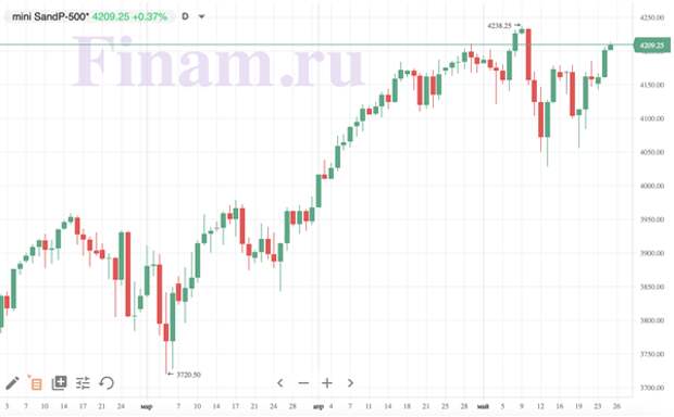 фьючерс на S&P 500