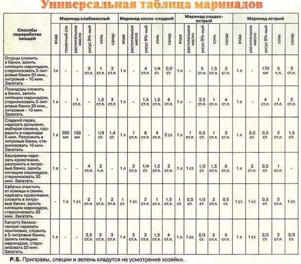 как закрывать овощи на зиму