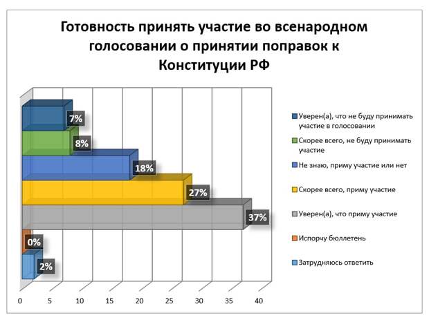 Принять население. Диаграмма по Конституции. Статистика голосования за поправки в Конституцию РФ. Опрос населения по Конституции. Опрос за поправки в Конституцию.