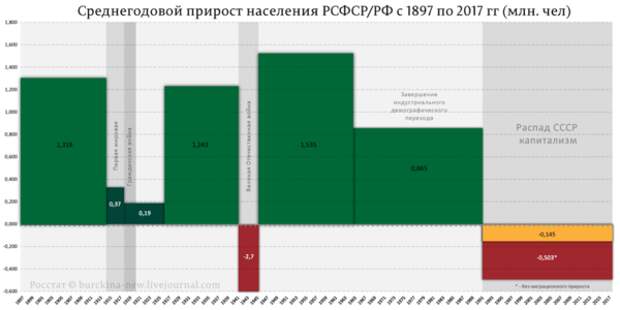 Можно ли заставить русских рожать, как до революции?