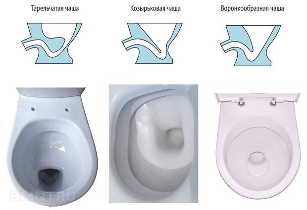 Типы унитазов по форме чаши