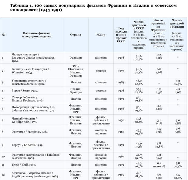 Американские и европейские фильмы в советском кинопрокате: данные посещаемости