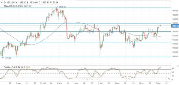S&P 500