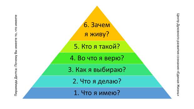 Пирамида Роберта Дилтса: почему вы имеете то, что имеете