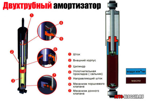 двухтрубный амортизатор