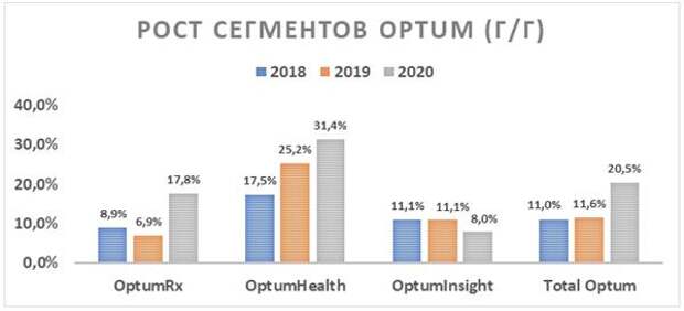 Рост сегментов OPTUM (г/г)