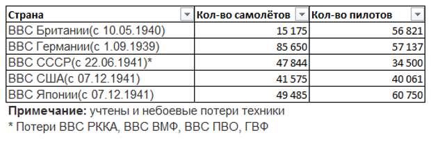 Потери авиации ссср