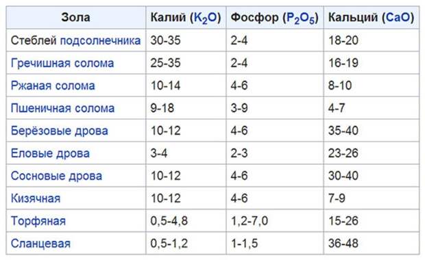 виды золы