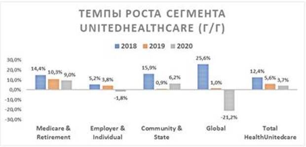 Темпы роста сегмента UnitedHealthcare