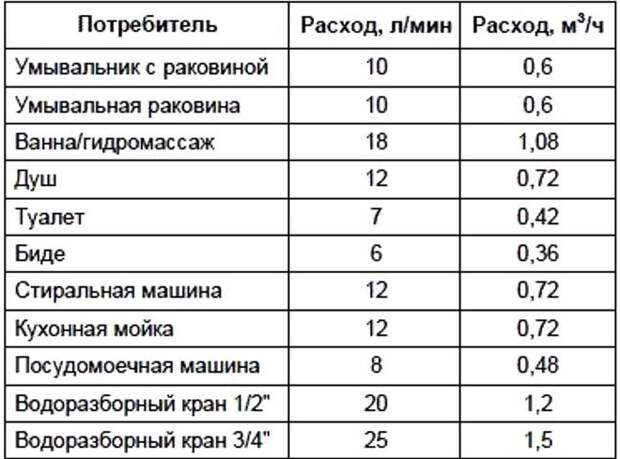 Услуги сантехника в Москве и Московской области