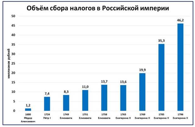 Как нарастить доходы бюджета: рецепт Екатерины II.