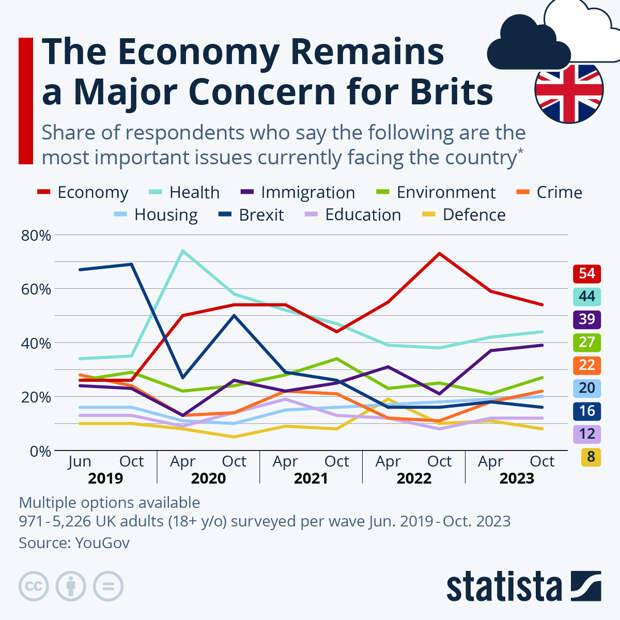 Infographic: What Are The Most Important Issues Currently Facing the UK? | Statista