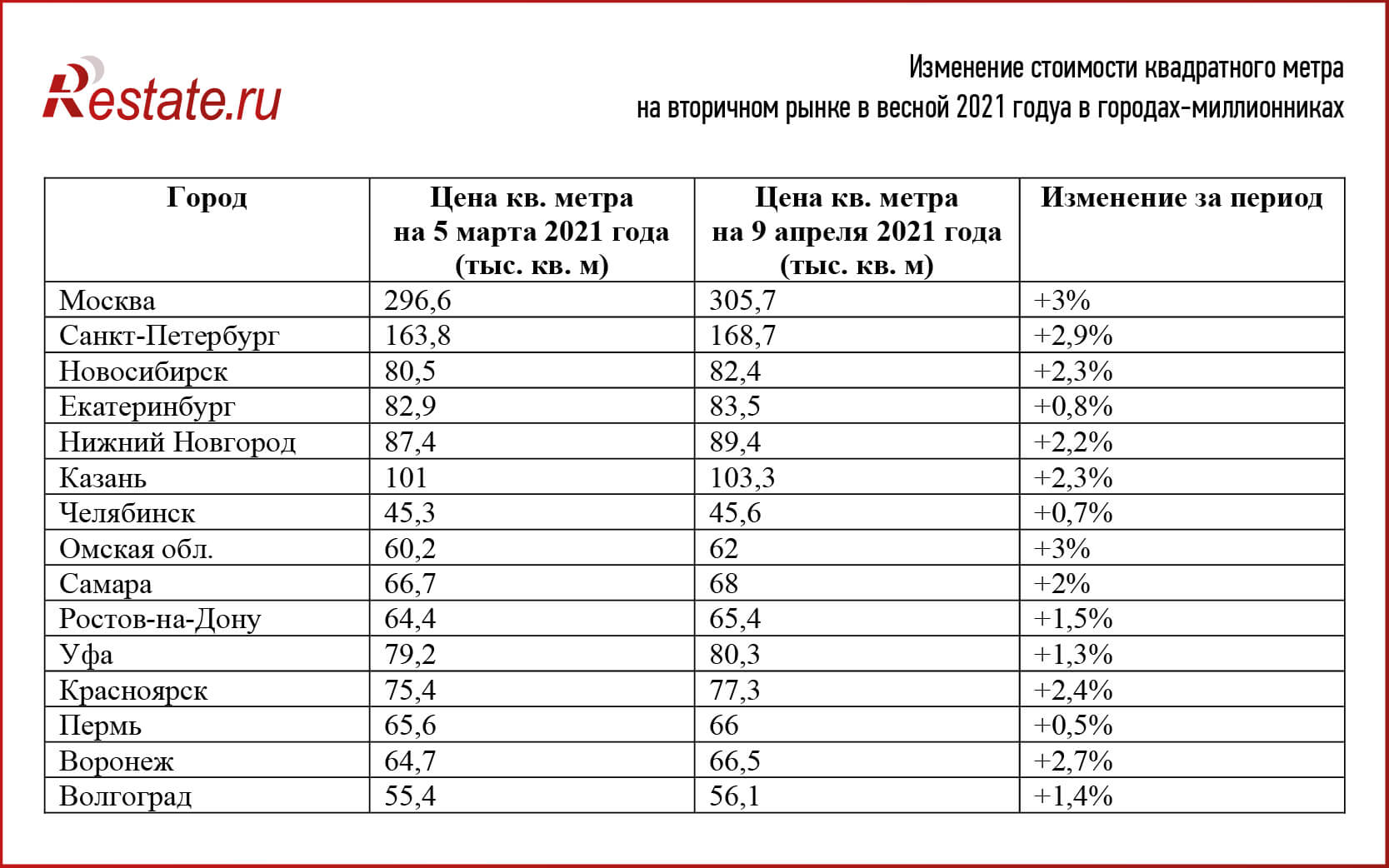 Спрос на квартиры в России переходит на вторичный рынок