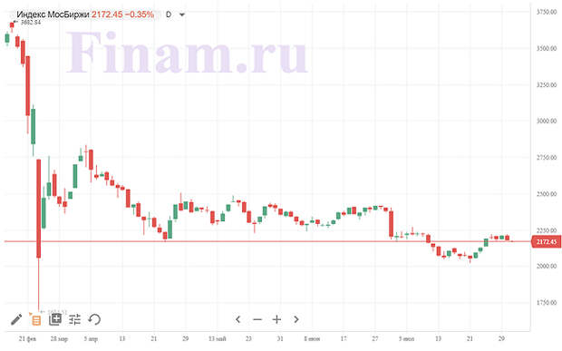 Рынок РФ открылся снижением, покупают X5