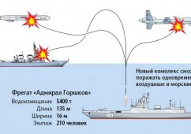 Российские фрегаты получили зенитно-противокорабельные ракеты