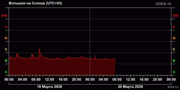 Нижегородцев предупредили о магнитной буре 20 марта