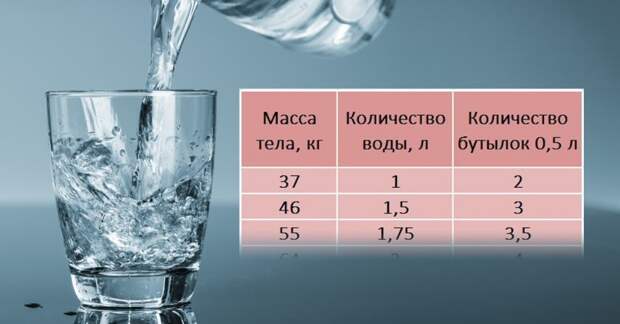 Норма потребления воды Норма потребления воды
