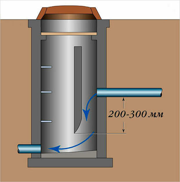 Смотровые канализационные колодцы устанавливаются в системе для получения к ней полноценного доступа при осмотре и обслуживании, чтобы канализация работала без сбоев.-7