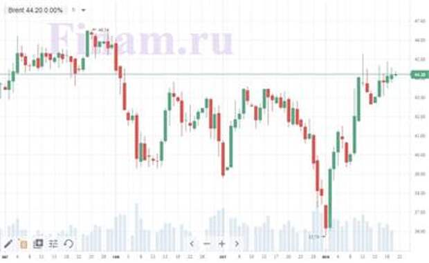 Нефть Brent
