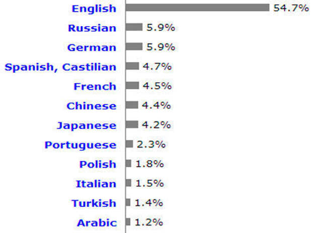 Russian topic. Популярные языки в интернете. Самые распространенные языки в интернете. Языки в интернете по популярности. Топ языков в интернете.