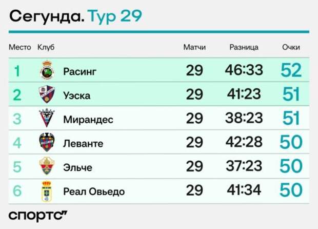 Два очка от лидера до шестой команды – очень плотно в испанской Сегунде  