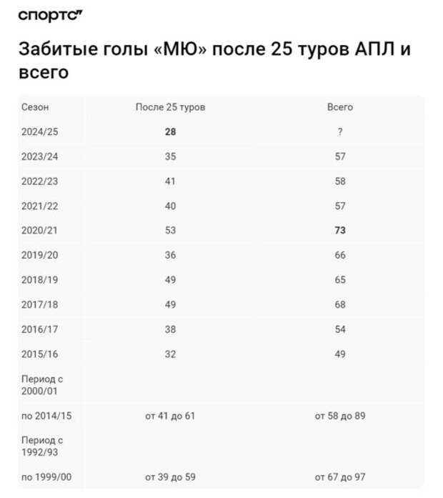 «МЮ» жутко мало забивает и идет на антирекорд. Похож на безнадежный «Саутгемптон»