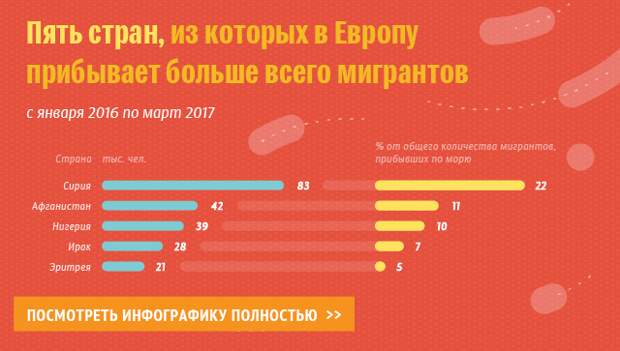 Мигранты в Европе: откуда и куда плывут