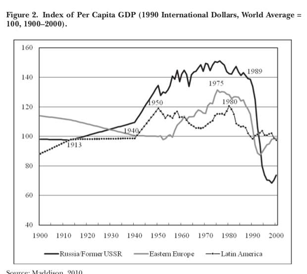 График 2. Показатель ВВП на душу населения (Международные доллары 1990 г., среднемировой = 100, 1900-2000 гг.) Источник: Maddison, 2010 г.