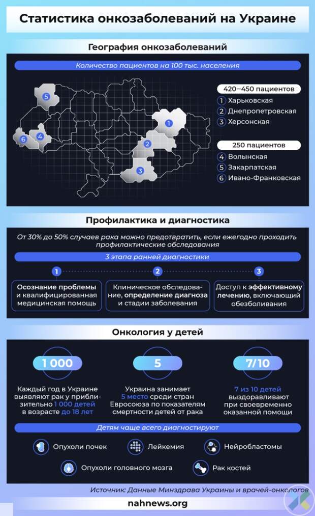 Рак убивает Украину: больные обречены