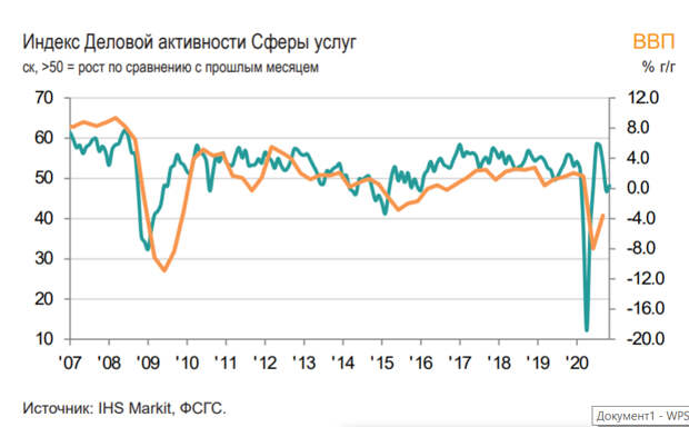 Индекс российской сферы услуг поднялся в ноябре до 48,2 баллов