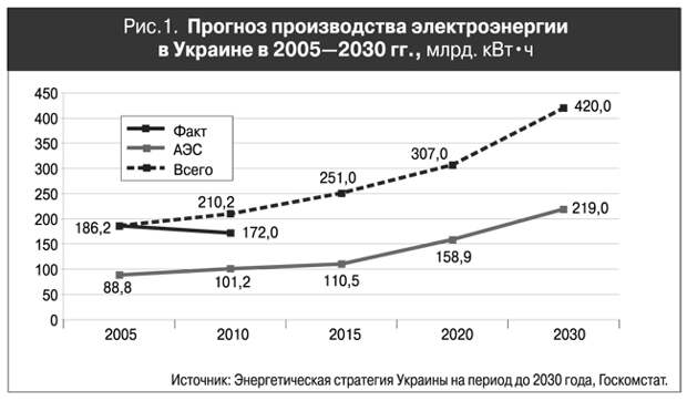 Украина достигла уровня производства электроэнергии 1972 года