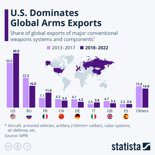 Infographic: Who Sells the Most Weapons? | Statista