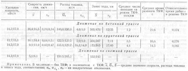 Влияние форсажа на показатели подвижности танка. Источник: «Теплоинерционное кратковременное форсирование мощности танкового двигателя и его технические возможности» Б.И. Васильев, С.В. Дорогин и др.