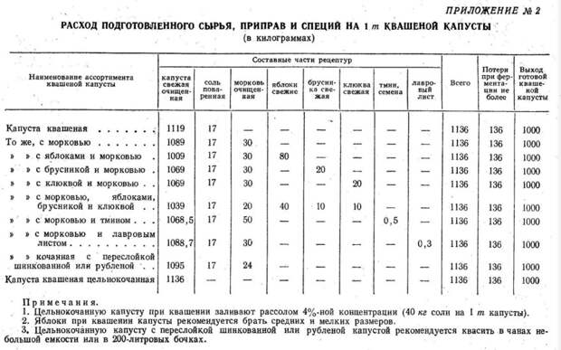 Готовлю настоящую квашеную капусту по технологической инструкции СССР 1956 года